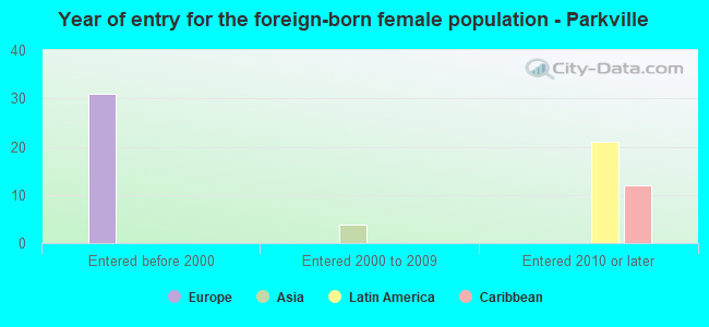 Year of entry for the foreign-born female population - Parkville