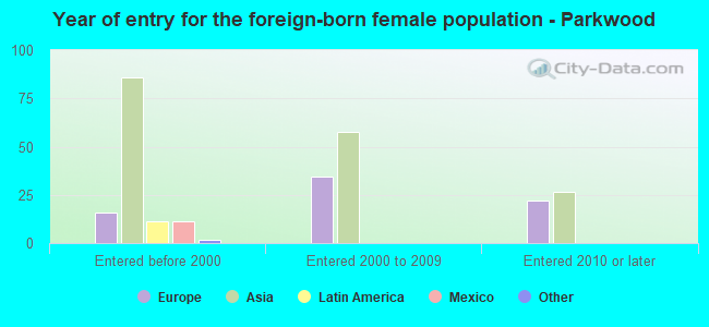 Year of entry for the foreign-born female population - Parkwood
