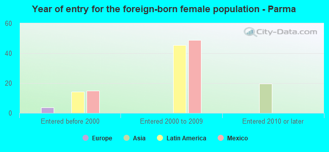 Year of entry for the foreign-born female population - Parma
