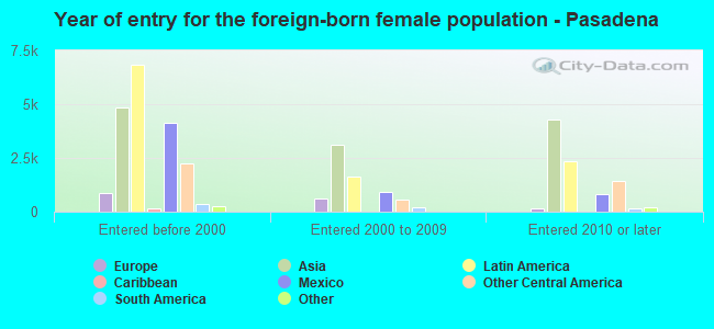 Year of entry for the foreign-born female population - Pasadena