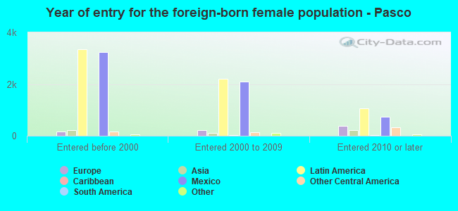 Year of entry for the foreign-born female population - Pasco