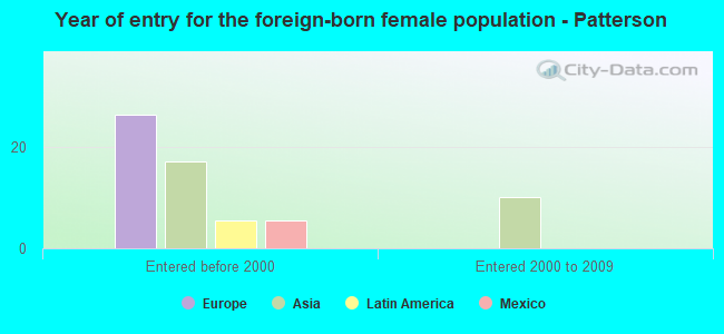 Year of entry for the foreign-born female population - Patterson