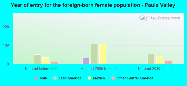 Year of entry for the foreign-born female population - Pauls Valley