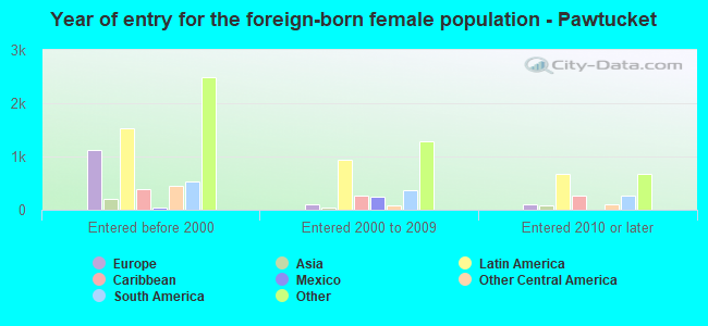 Year of entry for the foreign-born female population - Pawtucket