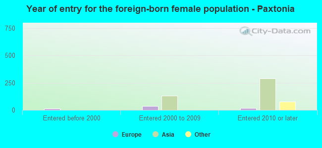 Year of entry for the foreign-born female population - Paxtonia
