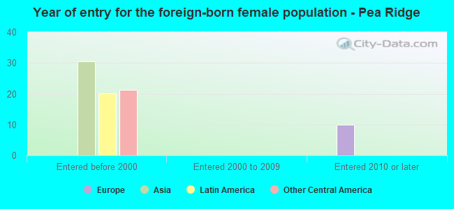 Year of entry for the foreign-born female population - Pea Ridge