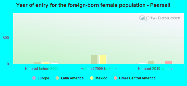 Year of entry for the foreign-born female population - Pearsall