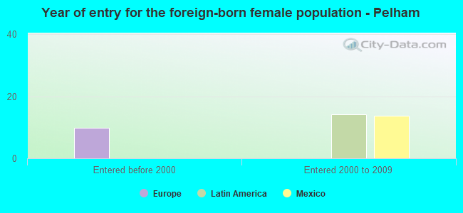 Year of entry for the foreign-born female population - Pelham