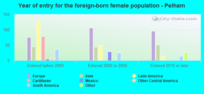 Year of entry for the foreign-born female population - Pelham