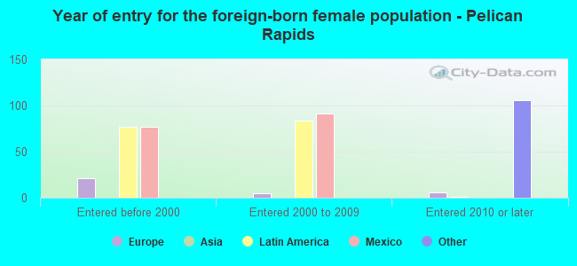 Year of entry for the foreign-born female population - Pelican Rapids