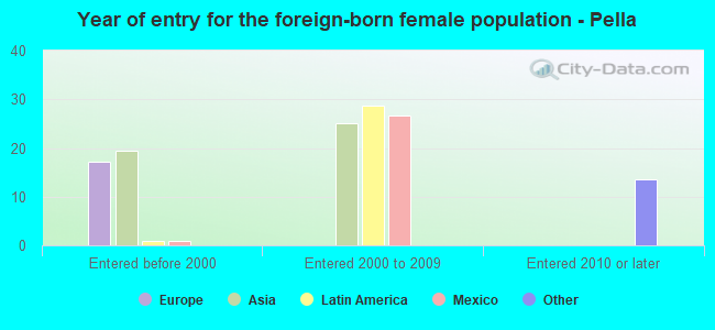 Year of entry for the foreign-born female population - Pella