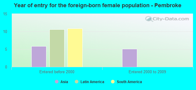 Year of entry for the foreign-born female population - Pembroke