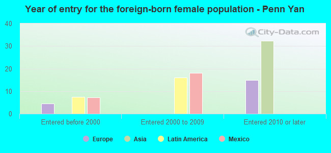 Year of entry for the foreign-born female population - Penn Yan