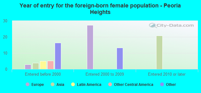 Year of entry for the foreign-born female population - Peoria Heights