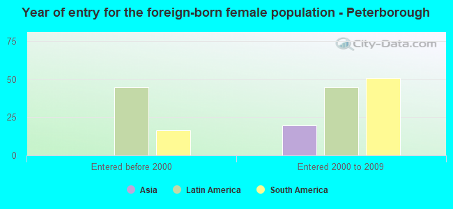 Year of entry for the foreign-born female population - Peterborough