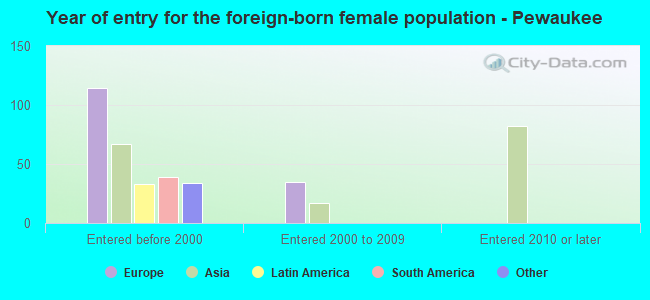 Year of entry for the foreign-born female population - Pewaukee
