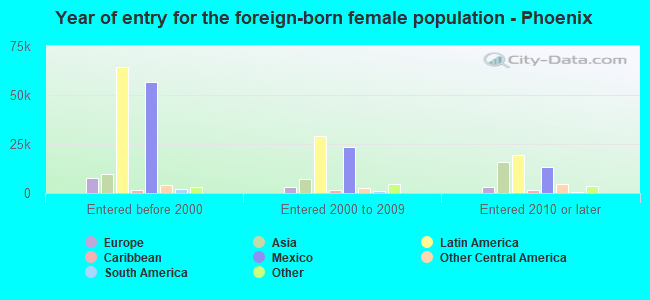Year of entry for the foreign-born female population - Phoenix