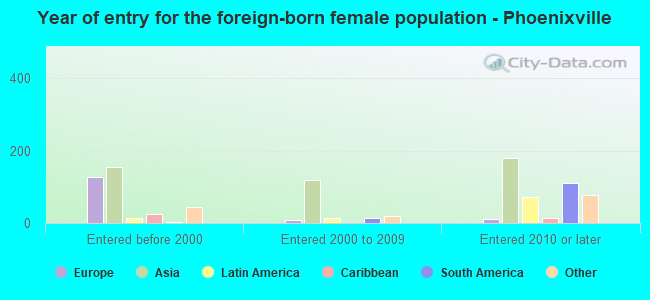 Year of entry for the foreign-born female population - Phoenixville