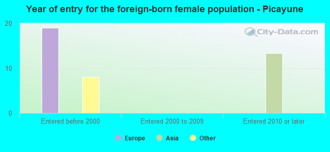 Year of entry for the foreign-born female population - Picayune