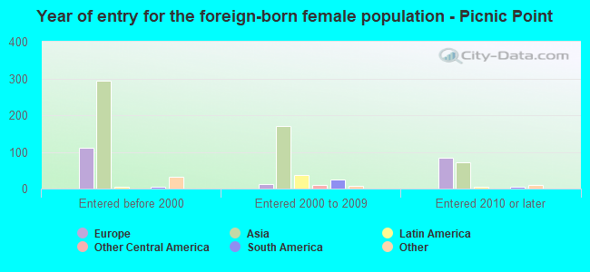 Year of entry for the foreign-born female population - Picnic Point