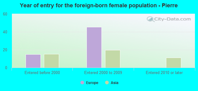 Year of entry for the foreign-born female population - Pierre