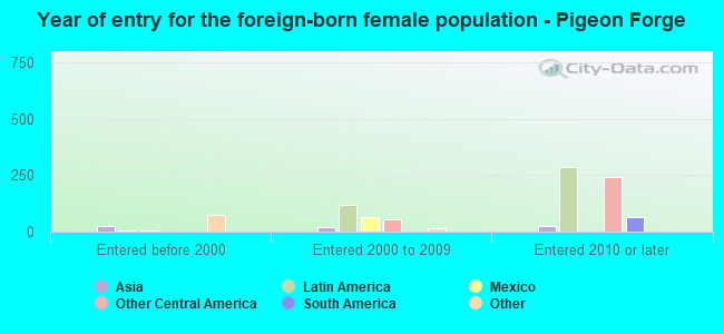 Year of entry for the foreign-born female population - Pigeon Forge
