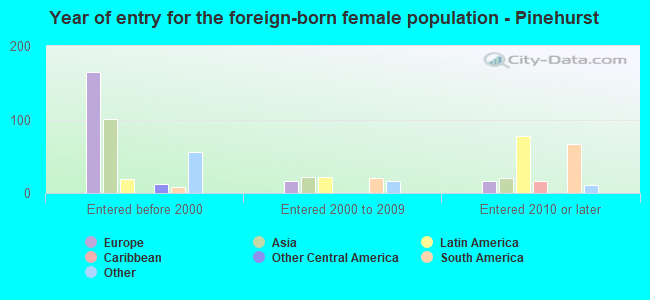 Year of entry for the foreign-born female population - Pinehurst