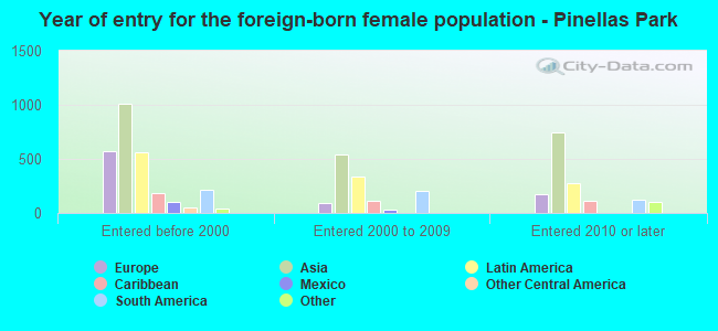 Year of entry for the foreign-born female population - Pinellas Park