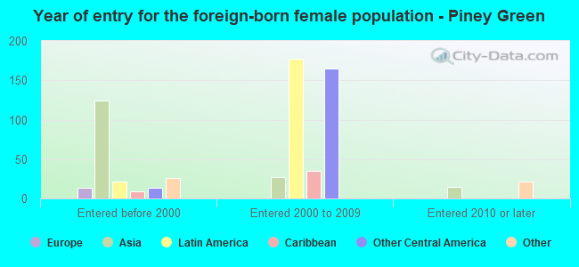 Year of entry for the foreign-born female population - Piney Green