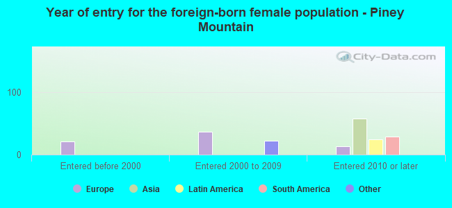 Year of entry for the foreign-born female population - Piney Mountain