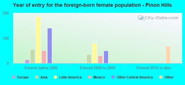 Year of entry for the foreign-born female population - Pinon Hills