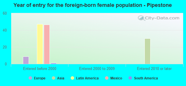 Year of entry for the foreign-born female population - Pipestone