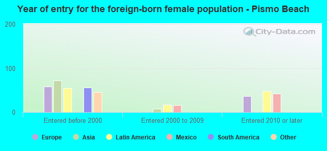 Year of entry for the foreign-born female population - Pismo Beach