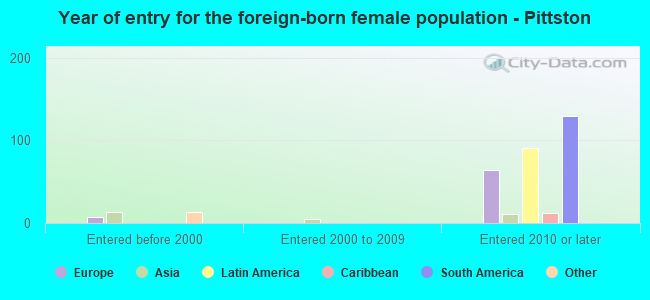 Year of entry for the foreign-born female population - Pittston