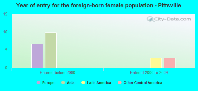 Year of entry for the foreign-born female population - Pittsville