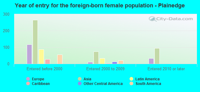 Year of entry for the foreign-born female population - Plainedge
