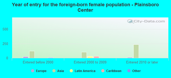Year of entry for the foreign-born female population - Plainsboro Center