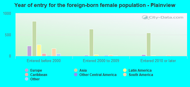 Year of entry for the foreign-born female population - Plainview