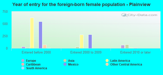 Year of entry for the foreign-born female population - Plainview