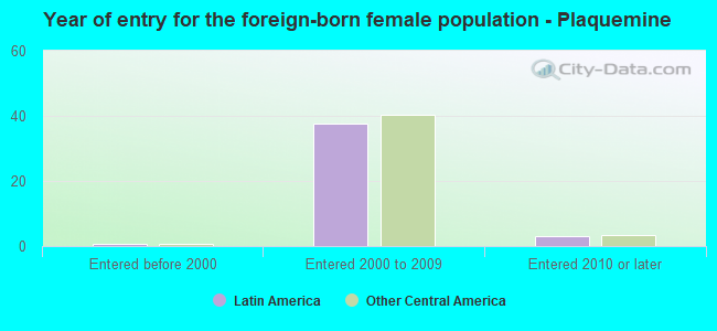 Year of entry for the foreign-born female population - Plaquemine