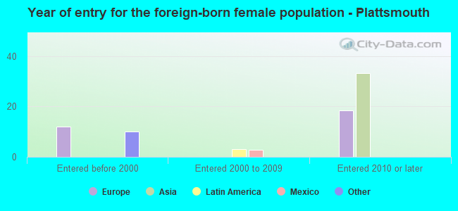 Year of entry for the foreign-born female population - Plattsmouth
