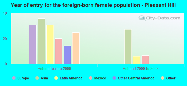 Year of entry for the foreign-born female population - Pleasant Hill