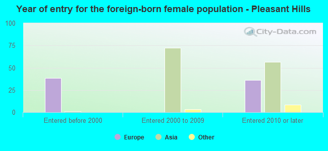 Year of entry for the foreign-born female population - Pleasant Hills