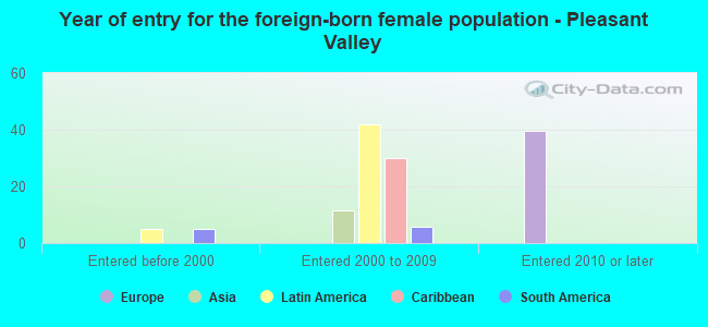 Year of entry for the foreign-born female population - Pleasant Valley