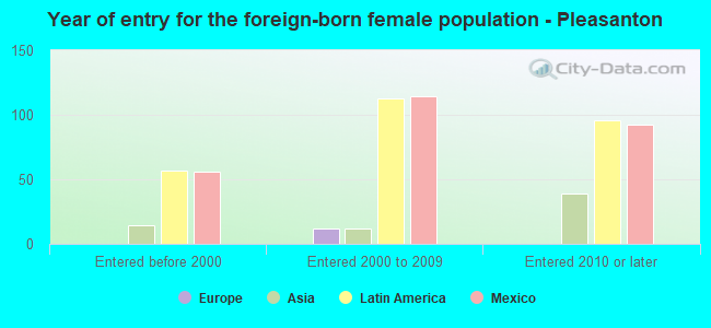 Year of entry for the foreign-born female population - Pleasanton