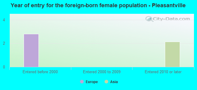 Year of entry for the foreign-born female population - Pleasantville