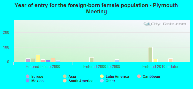 Year of entry for the foreign-born female population - Plymouth Meeting