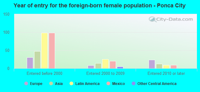 Year of entry for the foreign-born female population - Ponca City