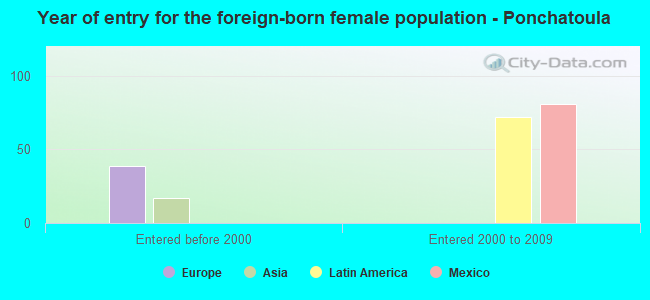 Year of entry for the foreign-born female population - Ponchatoula