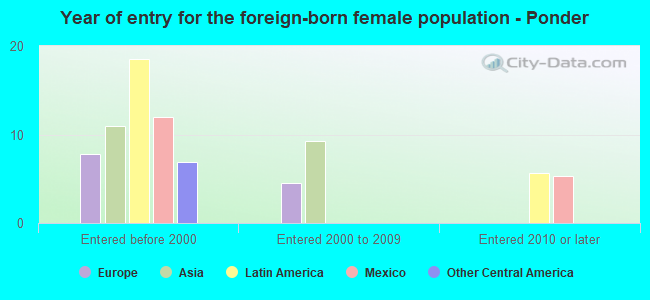 Year of entry for the foreign-born female population - Ponder